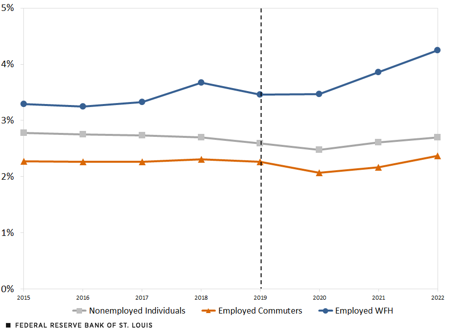 A line chart shows the rate of interstate migration for three different groups of adults: nonemployed, commuters, and those who are employed and work from home. For the nonemployed, the rate slipped from 2.8% in 2015 to 2.7% in 2022; for commuters, it edged up from 2.3% to 2.4%, respectively; and for WFH, it jumped from 3.3% to 4.2%, respectively.