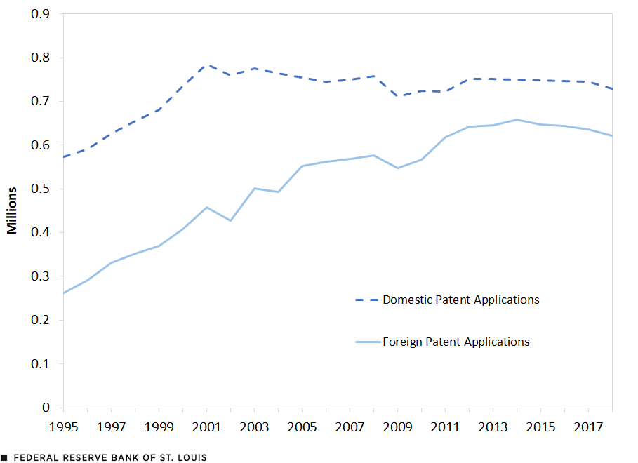 A line chart shows that, excluding China, the number of domestic patent applications rose from 574,000 in 1995 to 729,000 in 2018, while foreign patent applications rose from 263,000 to 621,000 over the same period. Additional description follows.