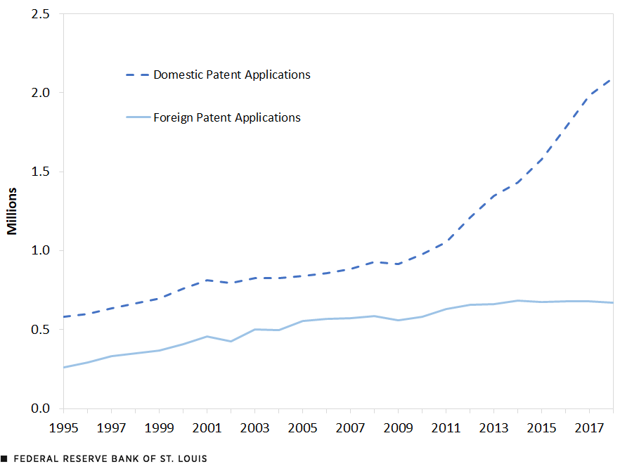 A line chart shows that, including China, the number of domestic patent applications rose from 582,000 in 1995 to 2.1 million in 2018, with a sharp increase beginning about 2010. Foreign patent applications rose steadily from 263,000 to 669,000 over the same period.