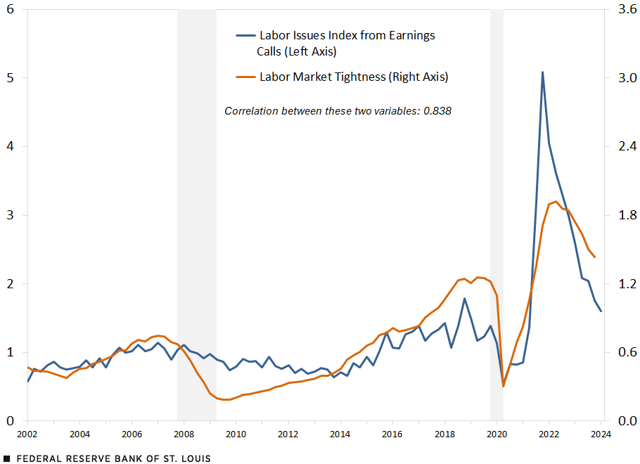 A line chart shows an index of labor issues mentioned in earnings calls and a labor market tightness measure. The description follows.