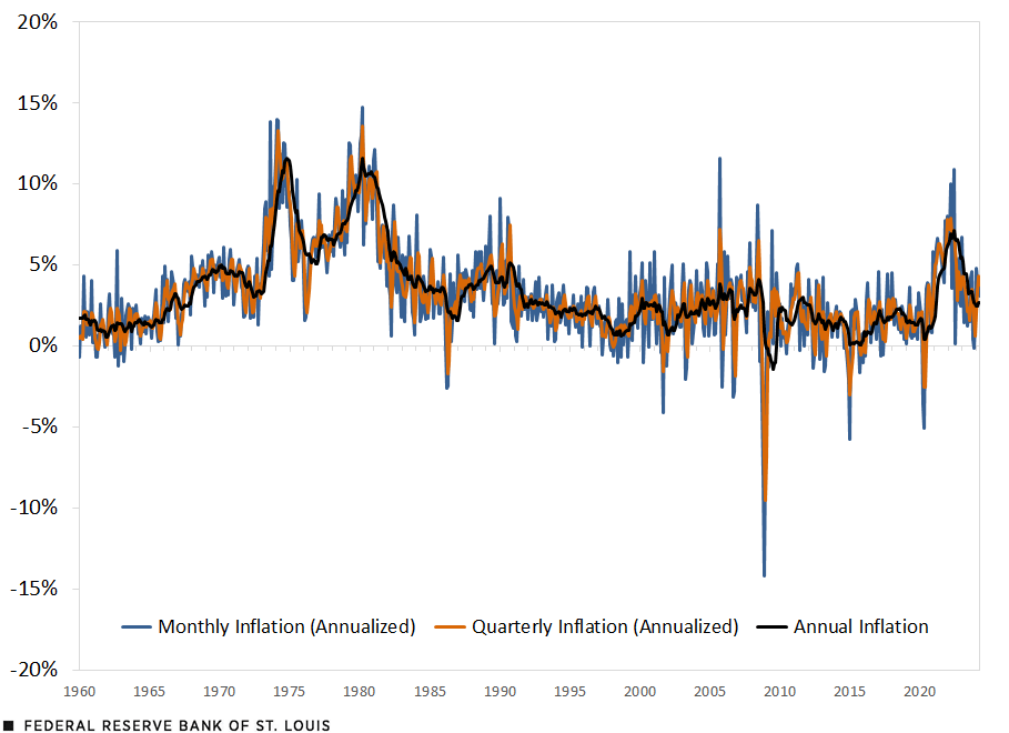 A line chart shows various rates of inflation: the annual rate, based on inflation during a 12-month period; an annualized rate based on a quarter’s inflation; and an annualized rate based on a month’s inflation. Description follows.