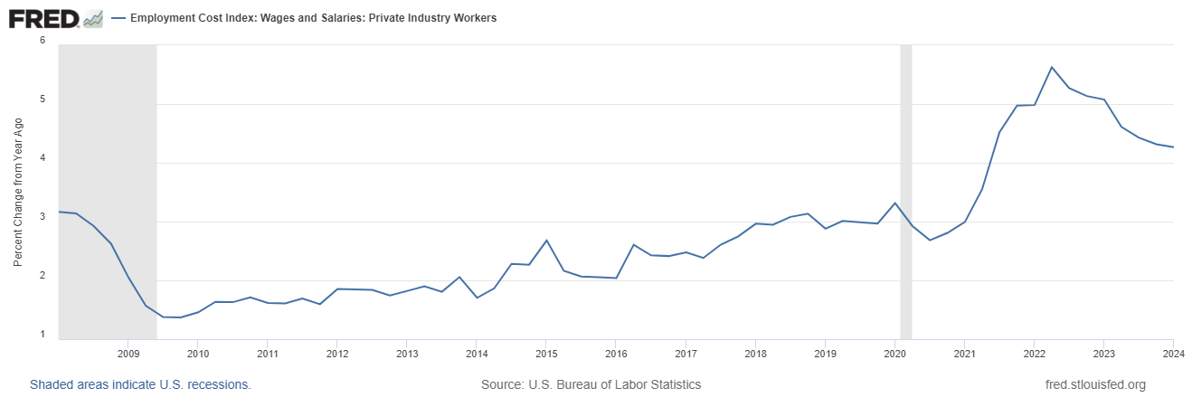 FRED Interactive Chart: Employment Cost Index—Wages and Salaries, Private Industry Workers