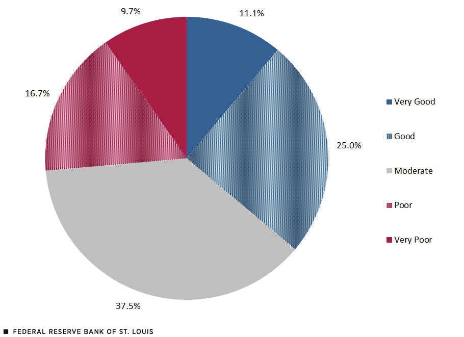 A pie chart breaks down responses to the question about rating the conditions for finding work for LMI people in the District. The respondents described the following conditions: very good, 11.1%; good, 25%; moderate, 37.5%; poor, 16.7%; and very poor, 9.7%.