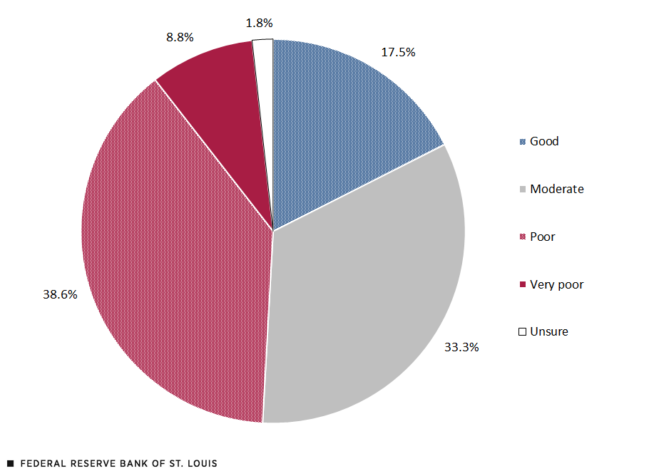 A pie chart breaks down responses to a question about rating job quality conditions for LMI people in the District. Respondents described the following conditions: very good, 0%; good, 17.5%; moderate, 33.3%; poor, 38.6%; very poor, 8.8%; and unsure, 1.8%.