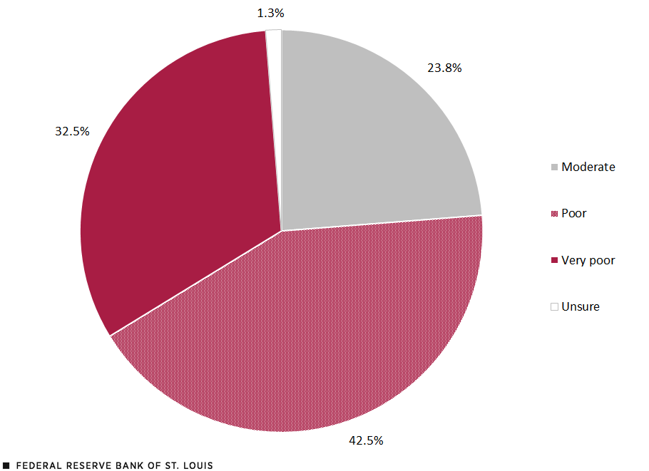 A pie chart breaks down responses to a question about rating conditions for LMI renters in the District. Respondents described the following conditions: very good, 0%; good, 0%; moderate, 23.8%; poor, 42.5%; very poor, 32.5%; and unsure, 1.3%.