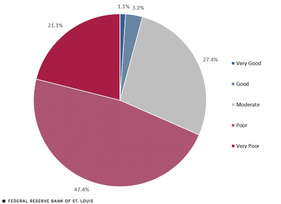 A pie chart breaks down responses to a question about rating conditions for LMI homeowners in the District. Respondents described the following conditions: very good, 1.1%; good, 3.2%; moderate, 27.4%; poor, 47.4%; and very poor, 21.1%.