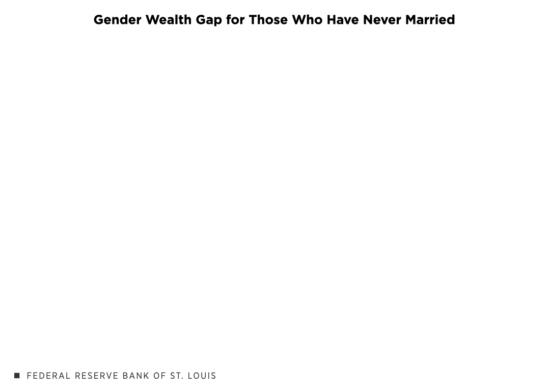 An animated bar and line chart of every third year from 1989 to 2022 shows the wealth gap between never-married women and never-married men was $17,300 in 1989 and $8,900 in 2022.