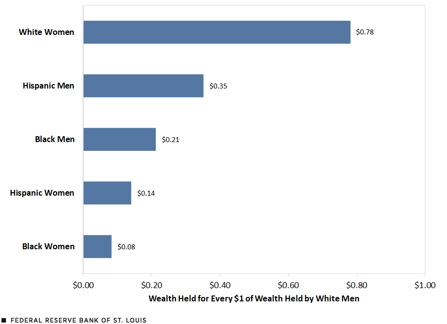 A bar chart with never-married men and women grouped by race and ethnicity shows how many cents each group had for every dollar of median wealth held by never-married white men. Black women had the largest median wealth gap. White women had 78 cents for every $1 held by white men, while Hispanic and Black men had 35 cents and 21 cents, respectively.