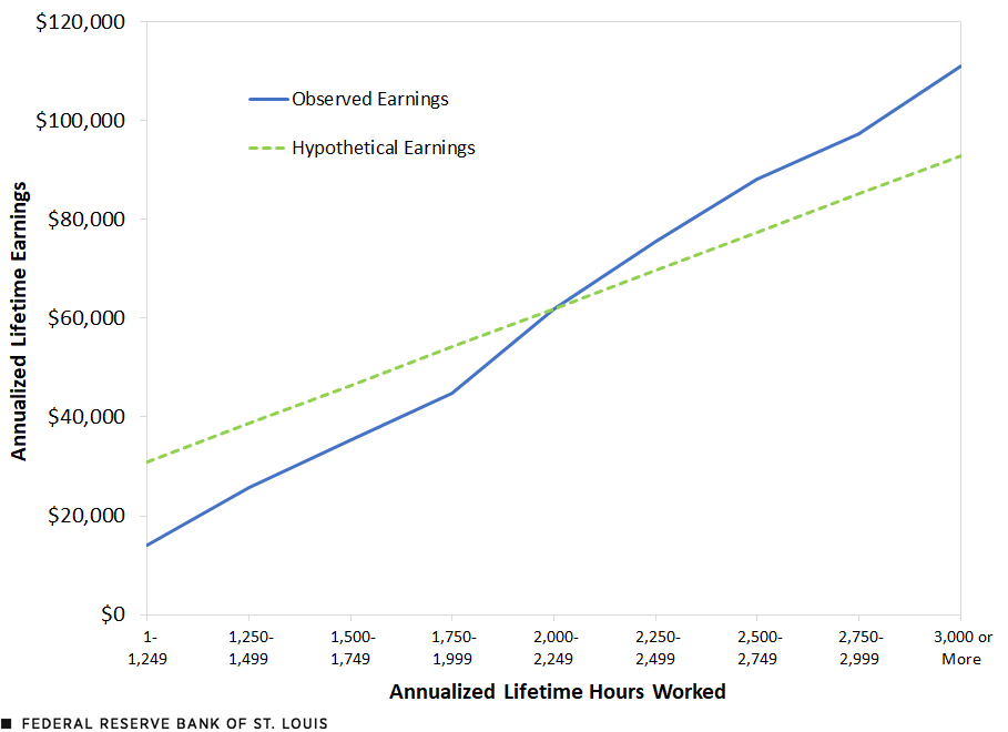 A line graph shows that both observed annualized lifetime earnings and hypothetical annualized lifetime earnings increase with higher annualized lifetime hours worked. Observed earnings rose from $14,000 for those working up to 1,249 hours to $111,000 for those working 3,000 hours or more. Hypothetical earnings rose from $31,000 for those working at most 1,249 hours to $93,000 for those working 3,000 hours or more. Additional description follows.