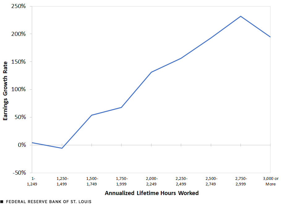 A line graph shows that workers’ earnings growth rate from ages 25 to 55 generally increases with higher annualized lifetime hours worked. Earnings decline 6% for those working under 1,250-1,499 hours, after which earnings growth rises steadily to 232% for those working 2,750-2,999 hours. Earnings growth then slows to 195% for those working 3,000 hours or more. Additional description follows.