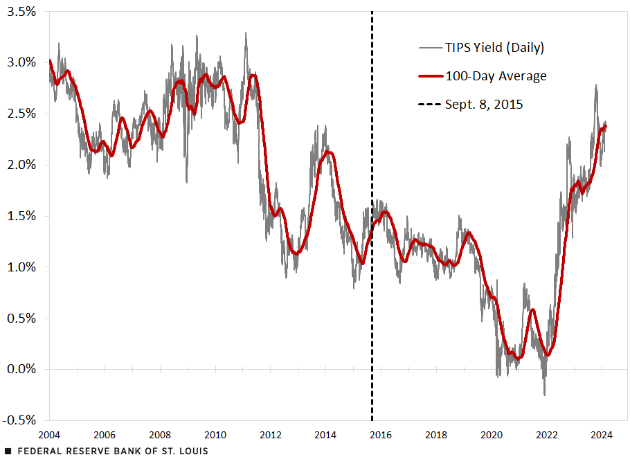 A line charts shows the 10-year, 10-year forward TIPS yield since 2004. Starting at about 3%, the yield begins to fall sharply, reaching about 1% in 2012. The yield then rises to over 2% in 2014 before easing and generally staying between about 1% and 1.5% through early 2019. It then declines sharply, hovering around 0% in 2020 and 2021 before sharply rising to around 2.5% by late 2023.
