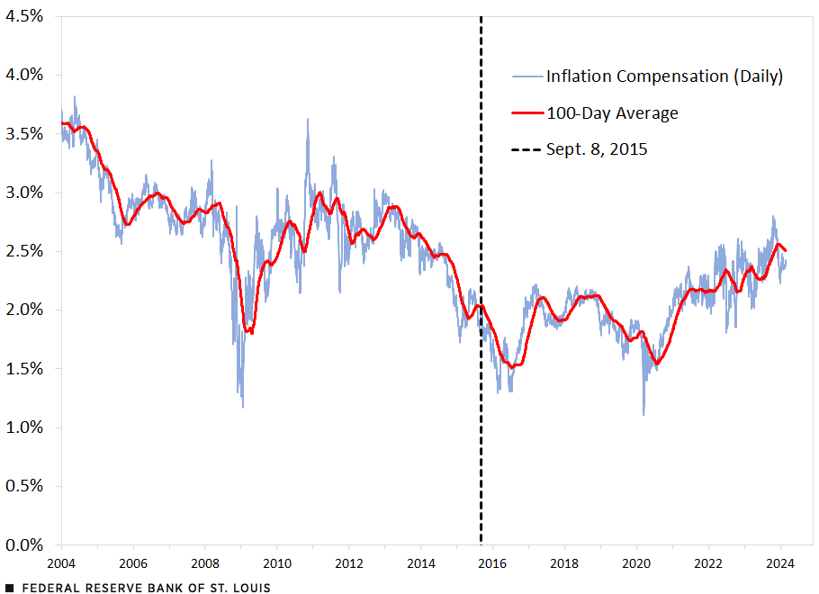 A line chart shows the market’s future inflation expectations since 2004. It starts at around 3.5% in 2004, falls to near 1% in 2009 and then rises to hover around 2.5% through late 2014. It then dips, generally fluctuating in a range of roughly 1.5% to 2% until 2021, when the rate begins to rise about 2.5% by late 2023.