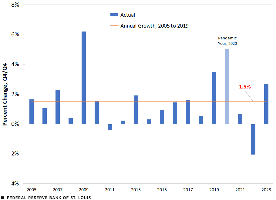A column chart shows annual changes in productivity (fourth quarter over fourth quarter) since 2005 and the 2005-2019 growth trend of 1.5%. Description follows chart.