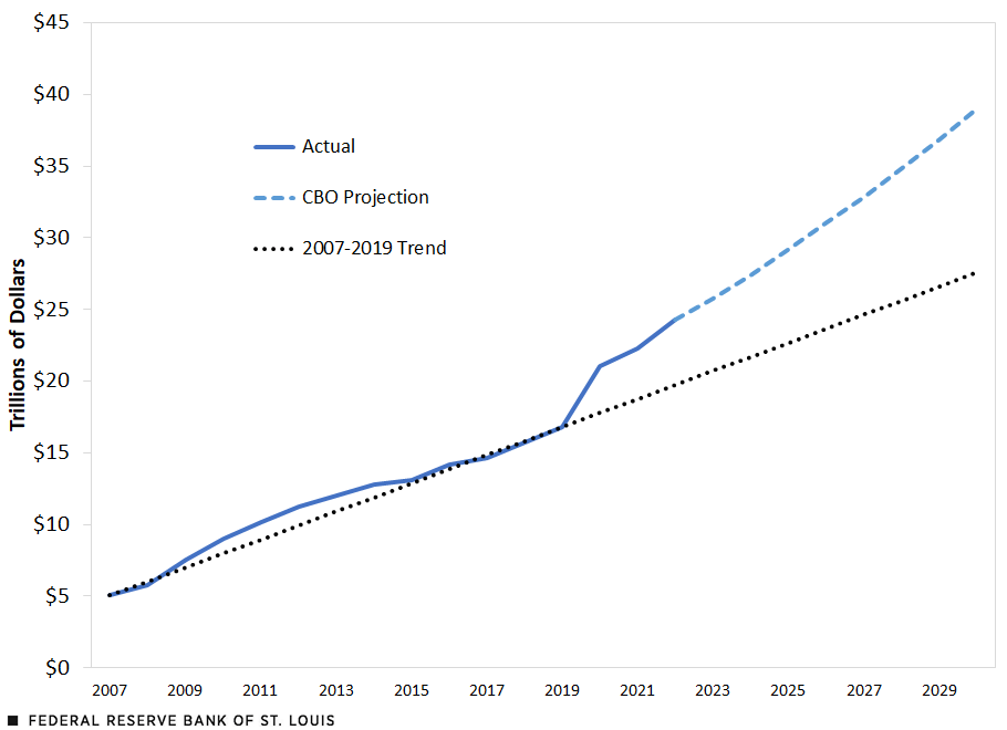 A line charts shows actual public debt levels from 2007-2022, projections from 2023-2030 and the 2007-2019 trend. Actual debt levels rose from $5 trillion in 2007 to $24 trillion in 2022. Under the CBO projections, the debt level continues to grow, reaching $39 trillion in 2030.
