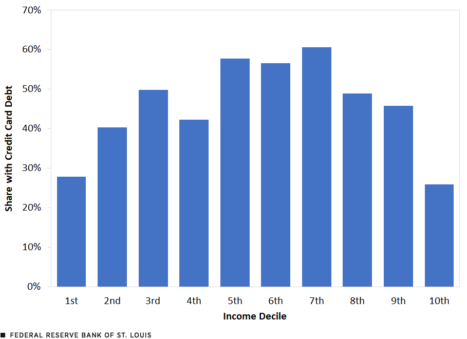 A column chart breaks down U.S. households by income decile. The shares of households with credit card debt in each decile are as follows: 1st, 28%; 2nd, 40%; 3rd, 50%; 4th, 42%; 5th, 58%; 6th, 57%; 7th, 61%; 8th, 49%; 9th, 46%; 10th, 26%.