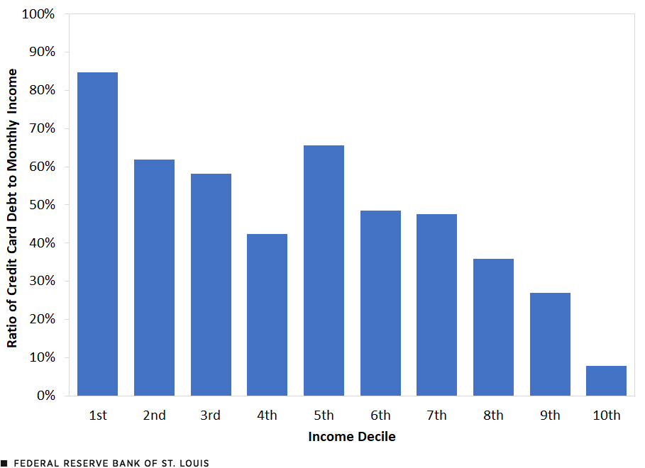 A column chart breaks down U.S. households by income decile. The ratios of credit card debt to monthly income for households in each decile are as follows: 1st, 85%; 2nd, 62%; 3rd, 58%; 4th, 42%; 5th, 66%; 6th, 49%; 7th, 48%; 8th, 36%; 9th, 27%; 10th, 8%.