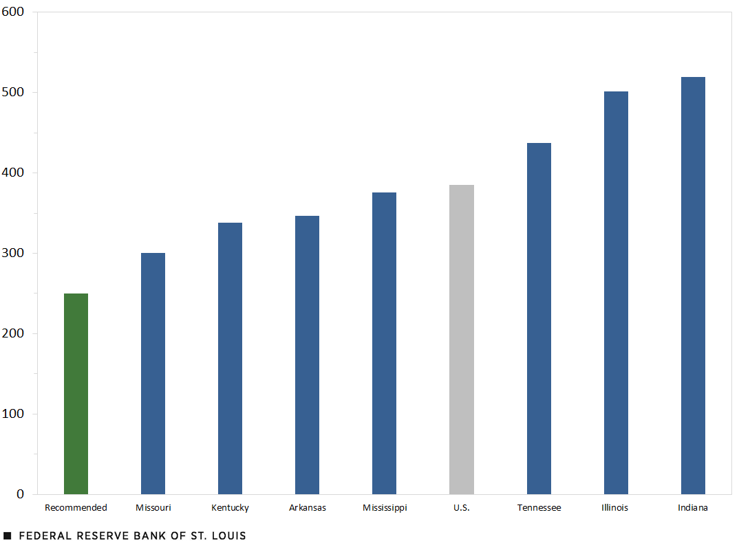 A column chart shows the ratio of students to school counselors, from lowest to highest: Missouri (300 students for every counselor), Kentucky (338 to 1), Arkansas (347 to 1), Mississippi (376 to 1), the U.S. average (385 to 1), Tennessee (437 to 1), Illinois (501 to 1) and Indiana (519 to 1).