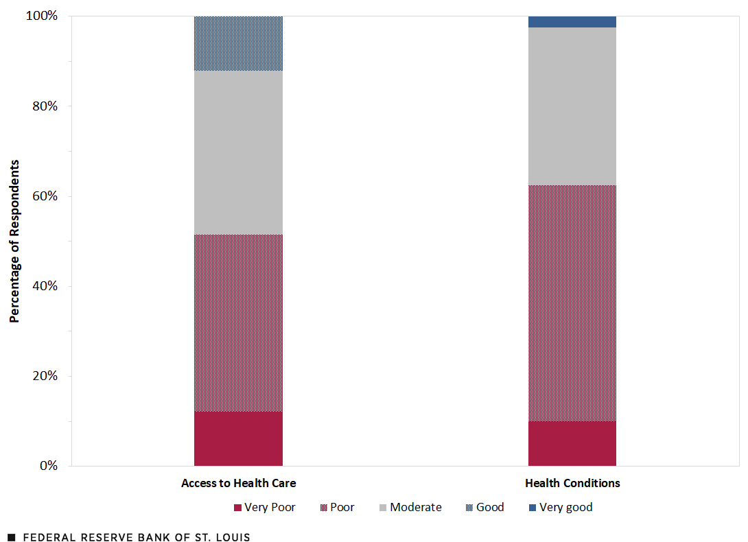 A stacked column chart shows how stakeholders rate certain conditions for LMI people in the communities they serve in 2023. For access to health care: very poor, 12.1%; poor, 39.4%; moderate, 36.4%; good, 12.1%; and very good, 0%. For overall health conditions: very poor, 10.0%; poor, 52.5%; moderate, 35.0%; good, 0.0%; very good, 2.5%.