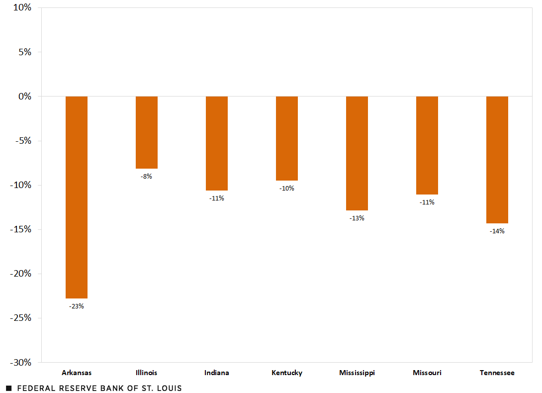 A column chart shows the percent change in net Medicaid enrollment for Eighth District states: Arkansas, -23%; Illinois, -8%; Indiana, -11%; Kentucky, -10%; Mississippi, -13%; Missouri, -11%; and Tennessee, -14%.