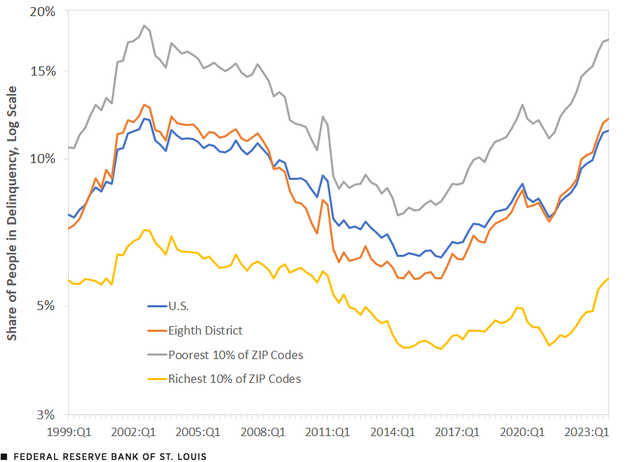 A line chart plots the share of people with delinquent credit card debt in the U.S., Eighth District, poorest 10% of ZIP codes and richest 10% of ZIP codes in log scale from the first quarter of 1999 to the first quarter of 2024. After peaking in the early 2000s, the delinquency rates for each population generally fell until about 2015, after which they rose gradually before dipping again around the COVID-19 pandemic. Delinquency rates for each population mostly have risen since the second quarter of 2021, and for the first quarter of 2024 they sat at 11.4% for the U.S., 12% for the Eighth District, 17.4% for the poorest 10% of ZIP codes and 5.7% for the richest 10% of ZIP codes.