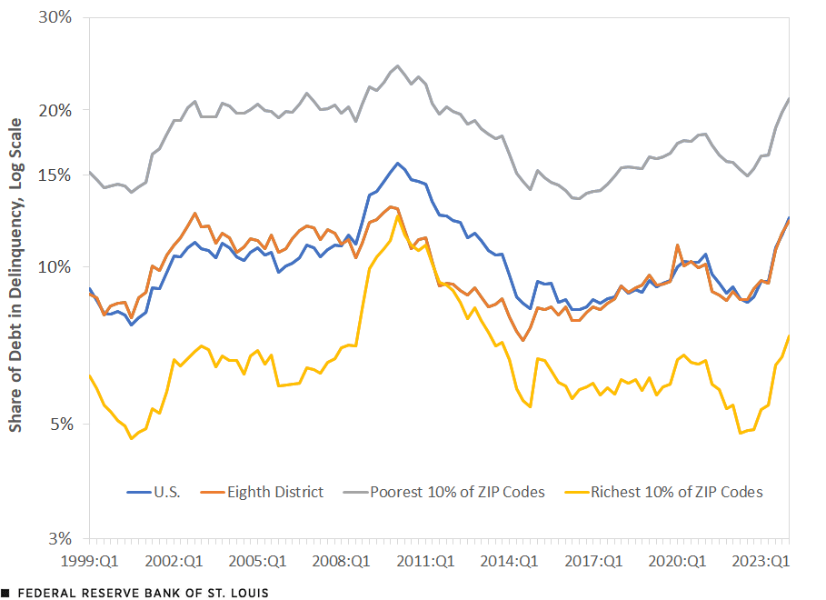 A line chart plots the share of credit card debt in delinquency in the U.S., Eighth District, poorest 10% of ZIP codes and richest 10% of ZIP codes in log scale from the first quarter of 1999 to the first quarter of 2024. After peaking in 2010, the rates of debt in delinquency for each geography generally fell until about 2016, after which they rose slightly before dipping again around the COVID-19 pandemic. Shares of credit card debt in delinquency have since risen, and for the first quarter of 2024 sat at 12.4% for the U.S., 12.3% for the Eighth District, 21% for the poorest 10% of ZIP codes and 7.4% for the richest 10% of ZIP codes.