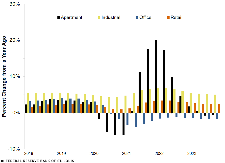 A column chart shows the percent change in net operating income from a year earlier for apartment, industrial, office and retail commercial properties from the first quarter of 2018 through the fourth quarter of 2023. Apartment properties began the period showing an increase of 2.3% in NOI from a year earlier. After a 3.9% gain in 2018, NOI slipped slightly and remained relatively steady until the COVID-19 pandemic; that value then fell to -6.2% in 2021, rose to 20.2% in 2022, then fell to -0.6% by the end of 2023. Industrial properties began the period showing an increase of 5.5%. That value dipped only slightly in 2020, rose to 6.9% in 2022, then fell to 5% by the end of 2023. Office properties began the period showing an increase of 3.3%. After remaining steady until the pandemic, that value fell to -3.9% in 2021. It then recovered slightly but remained negative, coming in at -1.7% at the end of 2023. Retail properties began the period showing an increase of 1.6%. After rising to 2.4% in 2019, that value fell to 1% in 2020, rose to 3.4% in 2022, and finished 2023 at 2.5%.