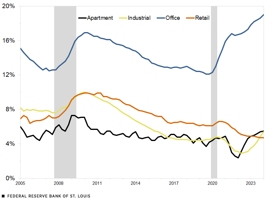 A line chart shows vacancy rates for apartment, industrial, office and retail commercial properties from the first quarter of 2005 to the first quarter of 2024. The rate for apartment properties began the period at 6%, rose to 7.3% during the Great Recession, then fell gradually before dipping to 2.4% in 2022. It then rose to 5.5% in 2024. The rate for industrial properties began the period at 8.2%, rose to 10% in 2010, then fell gradually before dipping to 2.9% in 2022. It then rose to 5.4% in 2024. The rate for office properties began the period at 15.1%, rose to 16.9% in 2010, then fell gradually to 12.1% in 2019. It then rose to 19% in 2024. The availability rate for retail properties began the period at 6.9% and rose to 9.9% in 2010, staying around that level in 2011. It then fell gradually to 6.1% in 2019. After increasing to 6.6% in 2020, the retail rate then steadily declined to 4.7% in 2024.