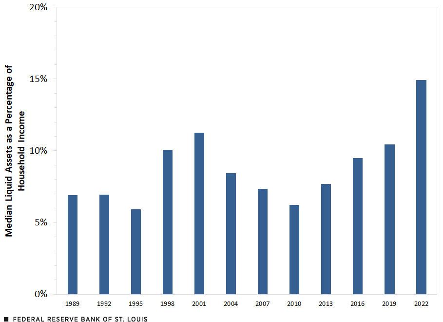 A column chart shows median liquid assets as a percentage of household income. From 1989 to 2010, the percentage hovered between 5.9% and 11.2%. From 2013 to 2022, the percentage steadily increased, from 7.7% to 14.9%.