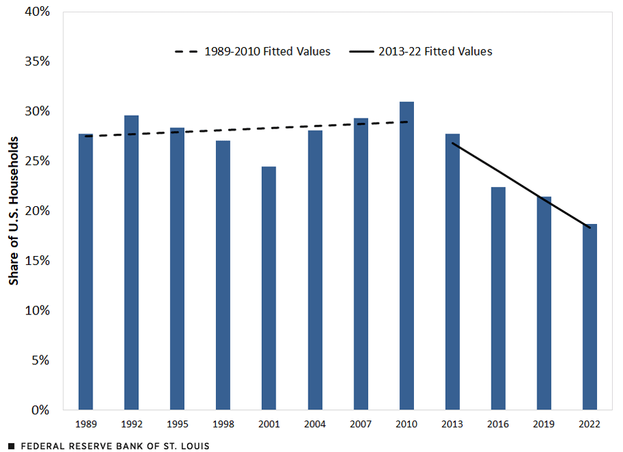 A column chart shows the percentage of U.S. households that are hand to mouth. From 1989 to 2010, the percentage hovered between 24.5% to 30.9%. From 2013 to 2022, the share steadily declined from 27.8% to 18.7%.