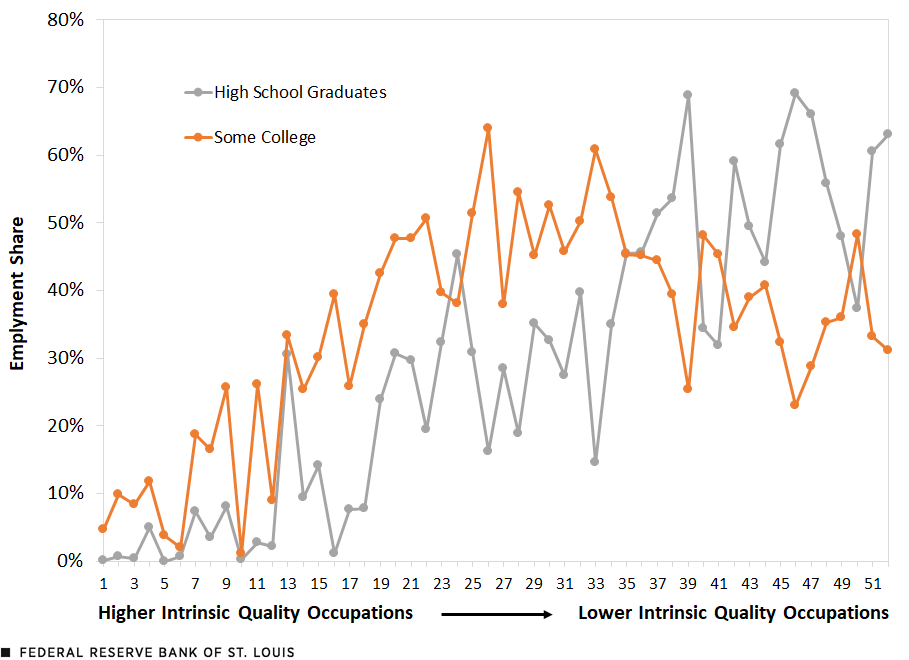 A line chart plots the employment shares for high school graduates and workers with some college across 52 occupations ranked by intrinsic quality. The employment share of high school graduates tends to increase moving from higher to lower intrinsic quality occupations. The employment share of those with some college initially tends to increase moving from higher to lower intrinsic quality occupations, but then levels off around mid-ranked occupations and falls slightly among the lowest intrinsic quality occupations. Additional description follows.