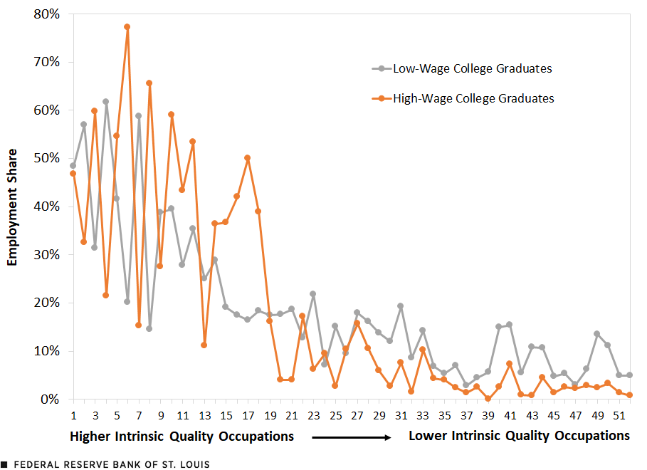 A line chart plots the employment shares for high-wage college graduates and low-wage college graduates across 52 occupations ranked by intrinsic quality. The employment shares of both groups tend to decrease moving from higher to lower intrinsic quality occupations, with their highest employment shares largely concentrated among the occupations with the highest intrinsic quality. Additional description follows.