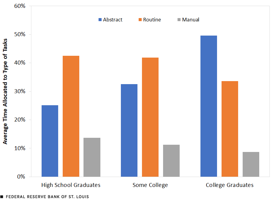 A column chart breaks down the average amount of time across occupations that high school graduates, workers with some college, and college graduates spend in abstract, routine and manual tasks. High school graduates spend 25%, 43% and 14% of their time in abstract, routine and manual tasks, respectively, while those with some college spend 33%, 42% and 11% and college graduates spend 50%, 34% and 9%, respectively. Additional description follows.