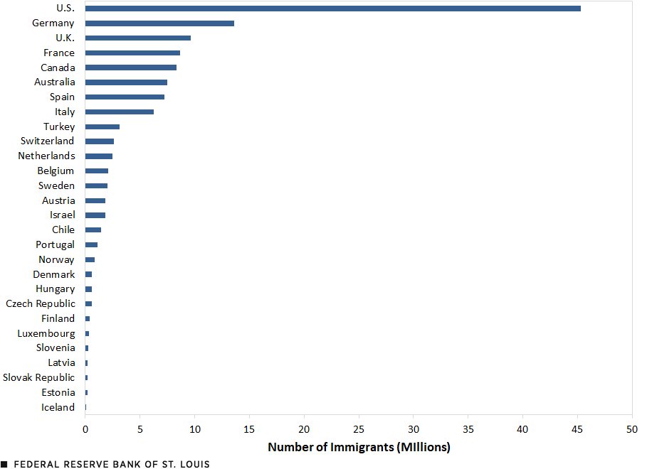 A bar chart shows the immigrant population for 28 of the 38 OECD member nations. The U.S. had the largest immigrant population at 45.3 million, followed by Germany at 13.6 million, the U.K. at 9.6 million, France at 8.7 million and Canada at 8.4 million. Iceland had the smallest immigrant population at 69,000, followed by Estonia at 198,000 and the Slovak Republic at 202,000.