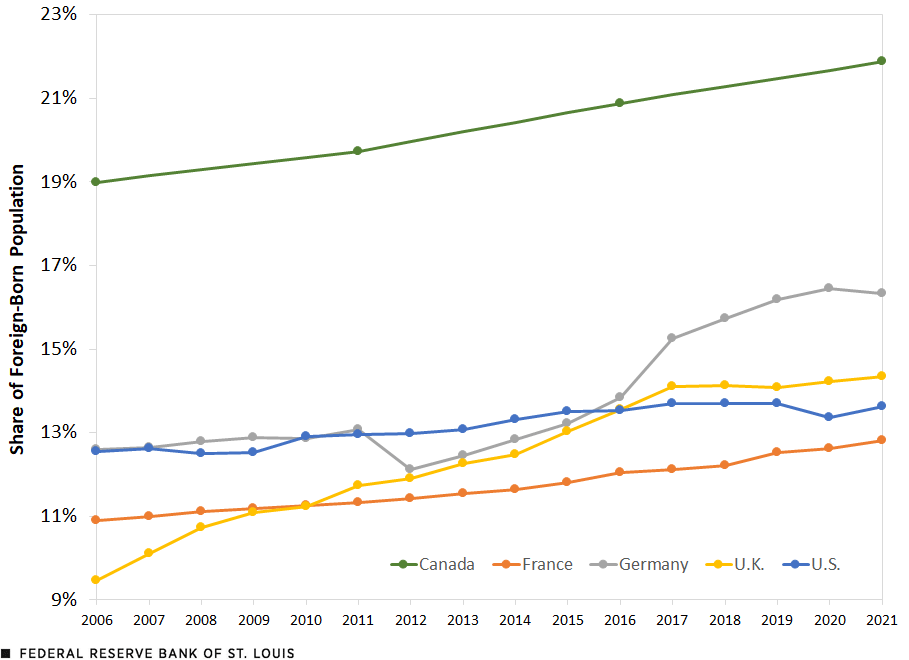A line chart shows the change in the immigrant population as a percentage of the recipient nation’s population from 2006 to 2021. In 2006, Canada’s immigrants represented 19.0% of its population, followed by Germany and the U.S. at 12.6% each, France at 10.9% and the U.K. at 9.5%. In 2021, Canada’s immigrants represented 21.9% of its population, followed by Germany at 16.3%, the U.K. at 14.3%, U.S. at 13.6% and France at 12.8%.