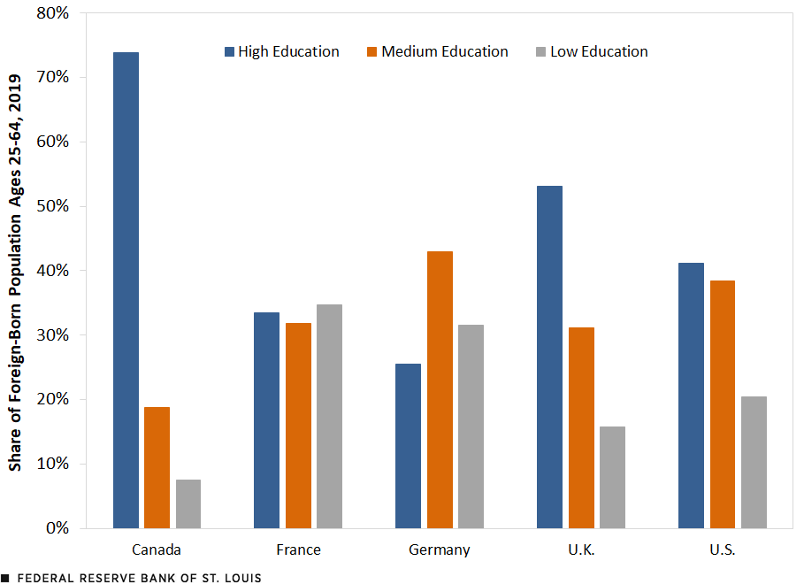 A column chart shows the distribution of five countries' 25- to 64-year-old immigrant populations in three education levels: high, medium and low. At 74%, Canada had the highest share of immigrants with high education, followed by the U.K. (53%), the U.S. (41%), France (33%) and Germany (26%). At 35%, France had the highest share of immigrants with low education, followed by Germany (32%), the U.S. (20%), the U.K. (16%) and Canada (7%).