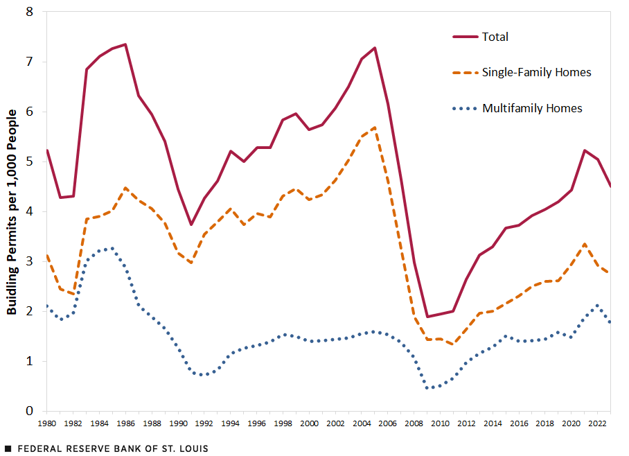 Housing permits per 1,000 people grew from 5.2 in 1980 to 7.4 in 1986 before dropping to 3.7 in 1991. After rising to 7.3 in 2005, this level tumbled to 1.9 in 2009 before rebounding. Housing permits per 1,000 people stood at 4.5 in 2023.