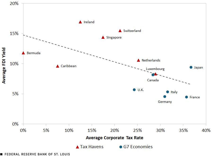 A scatter plot compares U.S. multinationals’ average FDI yield against the average corporate tax rate for tax havens (Bermuda, the Caribbean, Ireland, Luxembourg, the Netherlands, Singapore and Switzerland) and G7 economies (Canada, France, Germany, Italy, Japan and the U.K.). Tax haven FDI yields were all above 8% and their corporate tax rates all below 29%. G7 economy FDI yields were all below 9.5% and their corporate tax rates all above 24.2%.