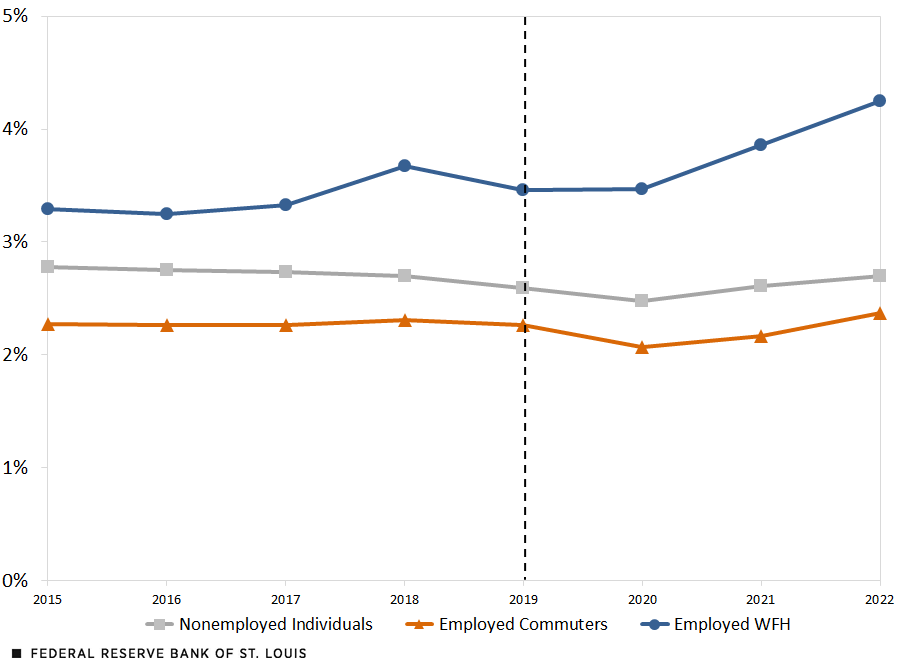 A line chart shows the rate of interstate migration for three different groups of adults: nonemployed, employed commuters, and those who are employed and work from home. For the nonemployed, the rate slipped from 2.8% in 2015 to 2.7% in 2022; for commuters, it edged up from 2.3% to 2.4%, respectively; and for WFH, it jumped from 3.3% to 4.2%, respectively.