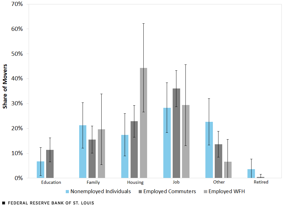 A column chart plots the primary reasons why commuters, WFH workers and nonemployed individuals relocated to a different state by share of movers. The listed reasons are education, family, housing, job, other and retired. The most popular reason to move among commuters, at 36%, was a job. The most popular reason to move among WFH workers, at 44%, was housing. The most popular reason to move among nonemployed individuals, at 28%, was a job.