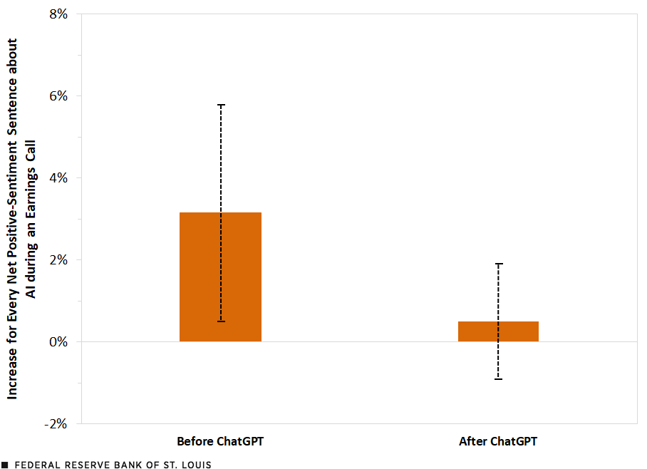 A column chart shows the increase in a firm’s capital expenditures, both before and after ChatGPT, for every net positive-sentiment sentence mentioned during a firm’s earnings calls. Further description is in text above.