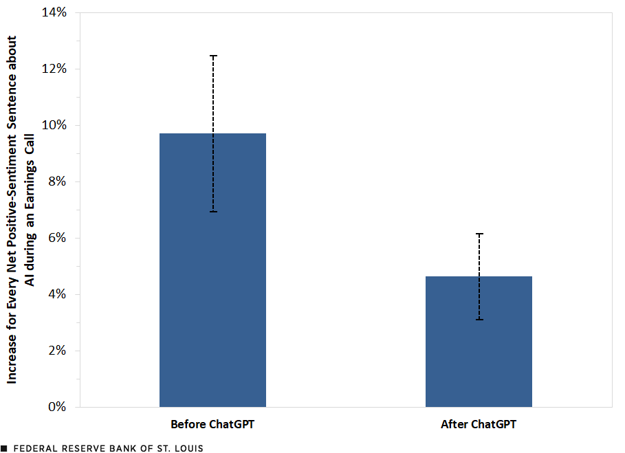  A column chart shows the increase in a firm’s research and development expenditures, both before and after ChatGPT, for every net positive-sentiment sentence mentioned during a firm’s earnings calls. Further description is in text above.