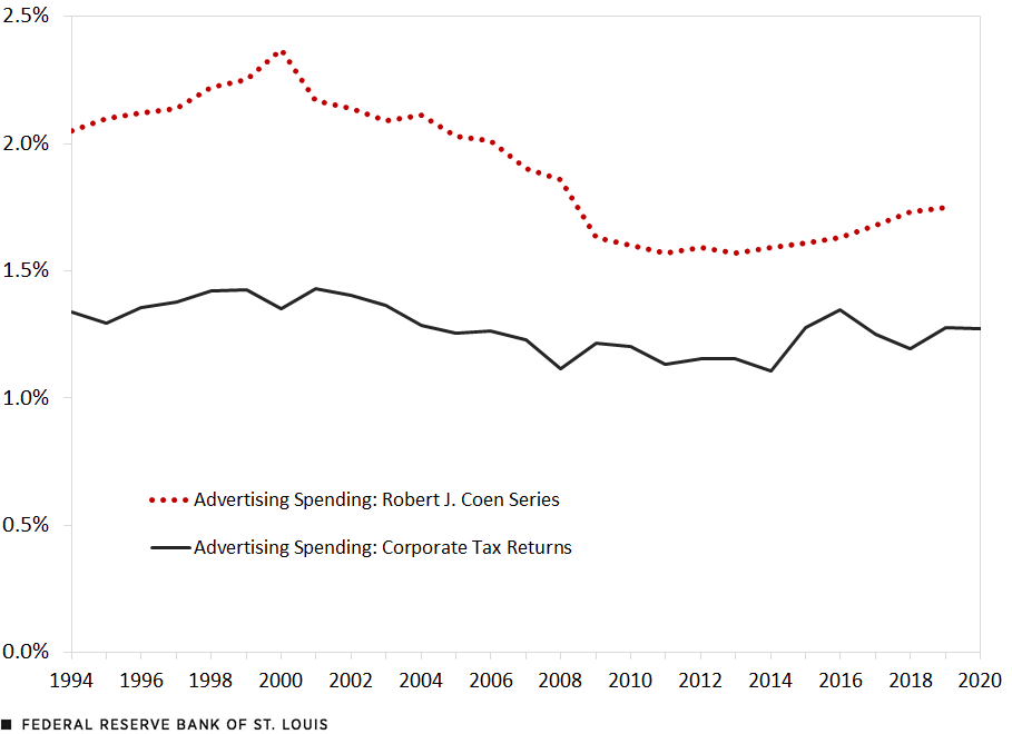 A line chart plots two measures of advertising spending, one based on corporate tax returns and the other on data from Robert J. Coen, as a share of U.S. GDP. The corporate tax returns measure began the period at 1.3% and remained relatively stable, ending in 2020 also at 1.3%. The Robert J. Coen measure began the period at 2.1% in 1994, rose to 2.4% in 2000, then fell gradually to end the period at 1.8% in 2019.
