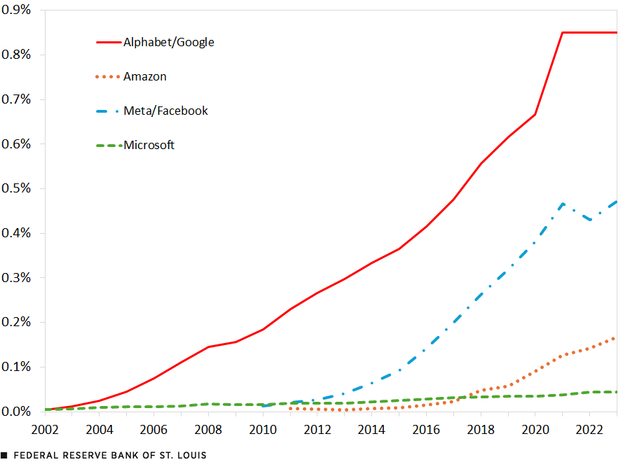 A line chart plots digital ad revenue as a share of U.S. GDP at four big tech firms. Digital ad revenue at Alphabet/Google began at near zero in 2002 and rose to 0.85% of GDP in 2023. Digital ad revenue at Amazon began at near zero in 2011 and rose to 0.17% of GDP in 2023. Digital ad revenue at Meta/Facebook began at near zero in 2010 and rose to 0.47% of GDP in 2023. Digital ad revenue at Microsoft began at near zero in 2002 and rose slightly to 0.04% of GDP in 2023.