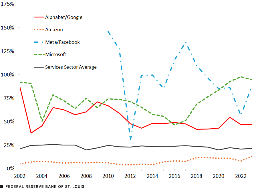 A line chart plots the profit percentages for Alphabet/Google, Amazon, Meta/Facebook, Microsoft and the services sector average from 2002 to 2023. Additional description follows.
