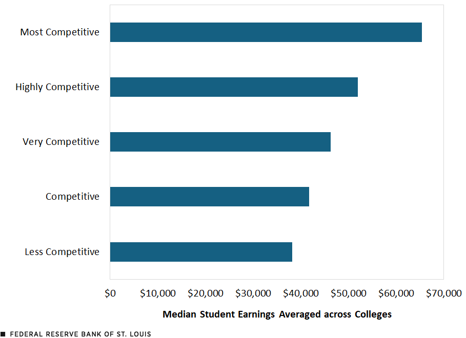 A bar chart reports colleges’ 2011 median earnings for students 10 years after they entered school averaged across the institutions in each of five Barron’s categories. The categories and averaged median student earnings are: most competitive, $65,000; highly competitive, $52,000; very competitive, $46,000; competitive, $42,000; less competitive, $38,000.