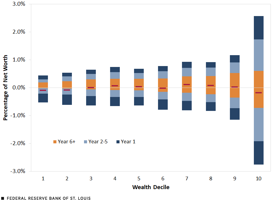 A stacked column chart shows the impact on the net worth of households grouped by wealth deciles. Description follows.