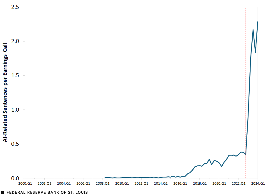 A line graph shows average sentences per earnings call for each quarter from 2008:Q2 to 2024:Q1, with mentions per call building up after 2016 with a steep jump starting in 2023:Q1.