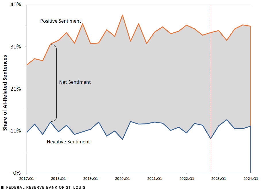 Line graph shows the difference in the fraction of positive and negative sentiment about AI from first quarter 2017 to first quarter 2024, with positive holding at about 20 percentage points higher than negative.