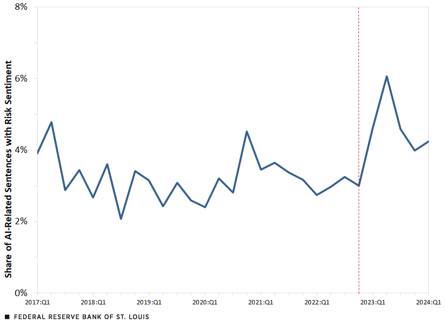 A line graph shows the share of sentences about AI with risk sentiment from first quarter 2017 to first quarter 2024, with a jump in mentions starting in 2023.