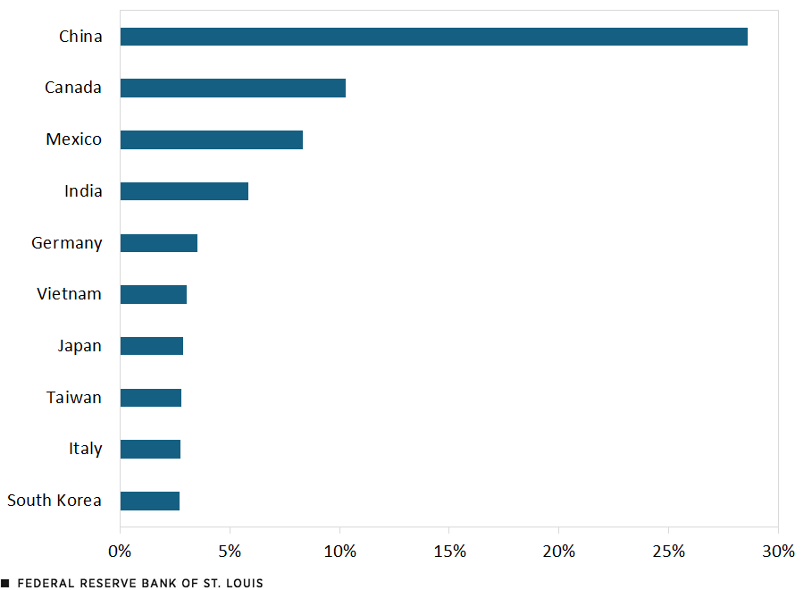 A bar chart ranks top U.S. trading partners by the share of products for which they are the cheapest source of imports. The countries and shares are: China, 29%; Canada, 10%; Mexico, 8%; India, 6%; Germany, 4%; and Vietnam, Japan, Taiwan, Italy and South Korea each with 3%.